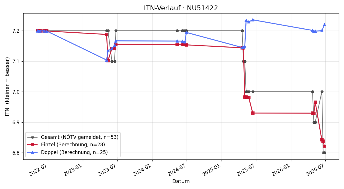 ITN-Verlauf Corina Thaller
