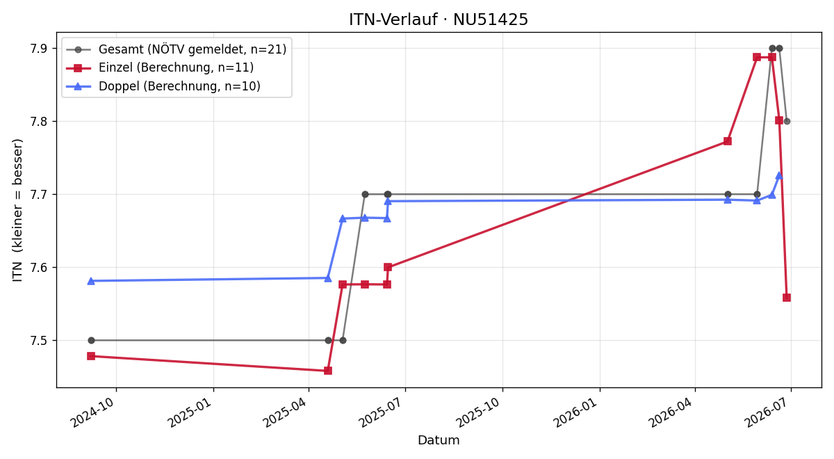 ITN-Verlauf Thomas Reimer