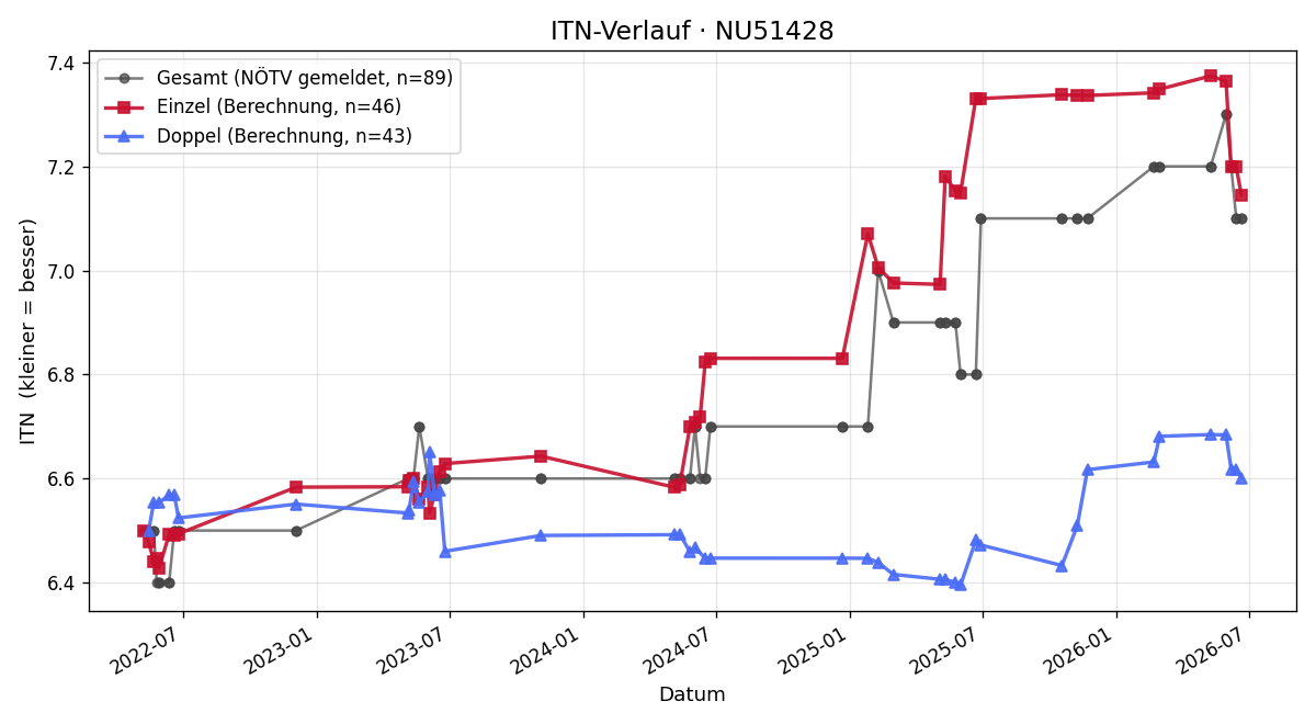 ITN-Verlauf Jürgen Moser