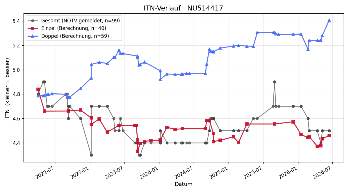 ITN-Verlauf Stefan Bugl