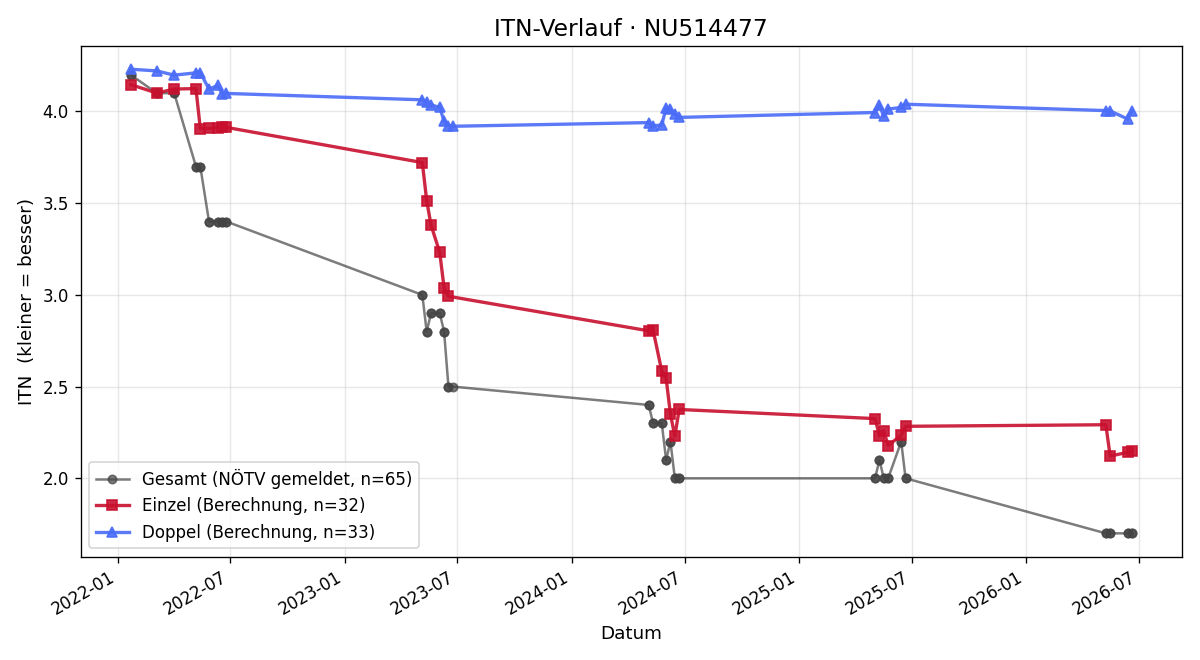 ITN-Verlauf Benjamin Scharner