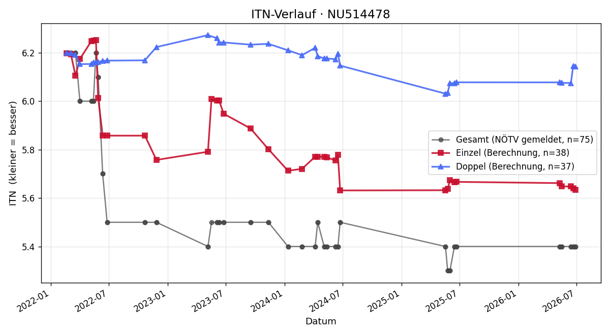ITN-Verlauf Martin Moser