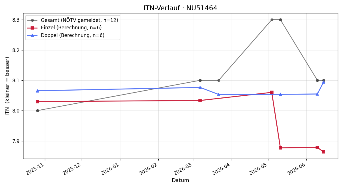 ITN-Verlauf Roman Schwandl
