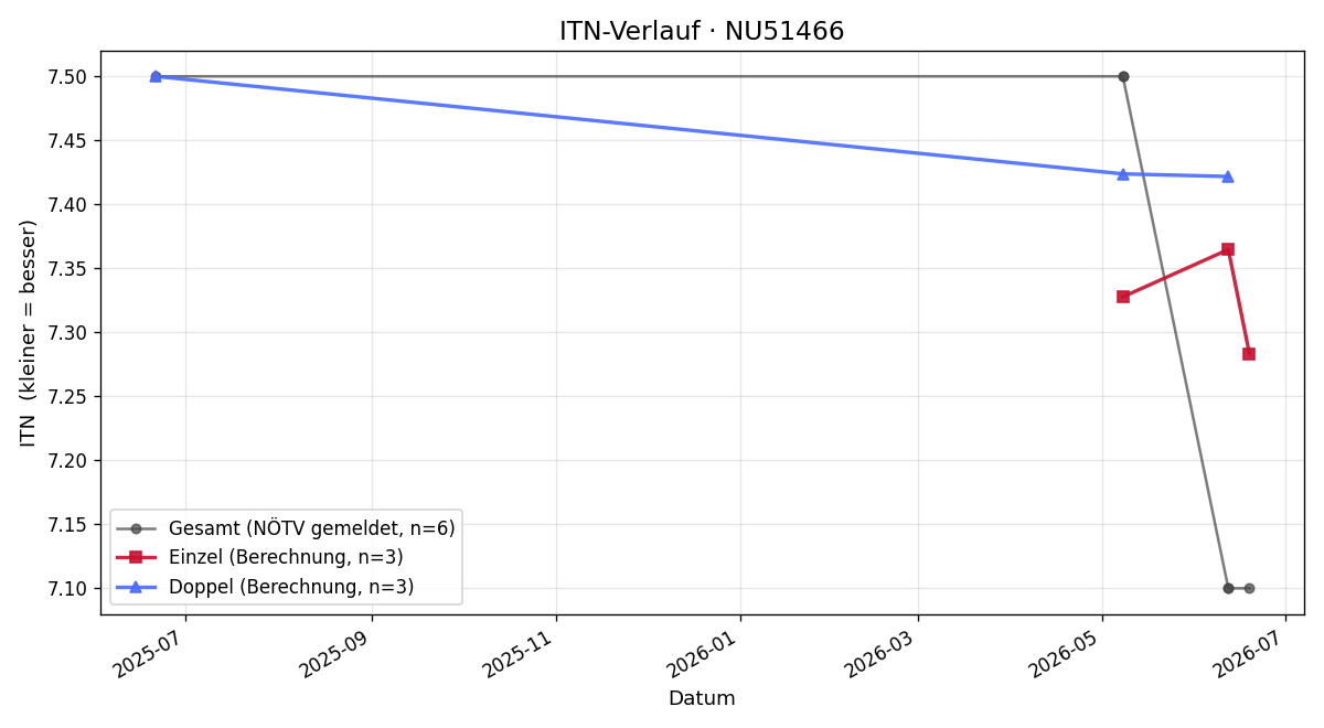 ITN-Verlauf Josef Gudenus