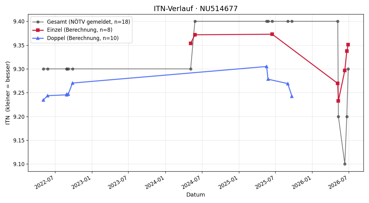 ITN-Verlauf Karl Schadler