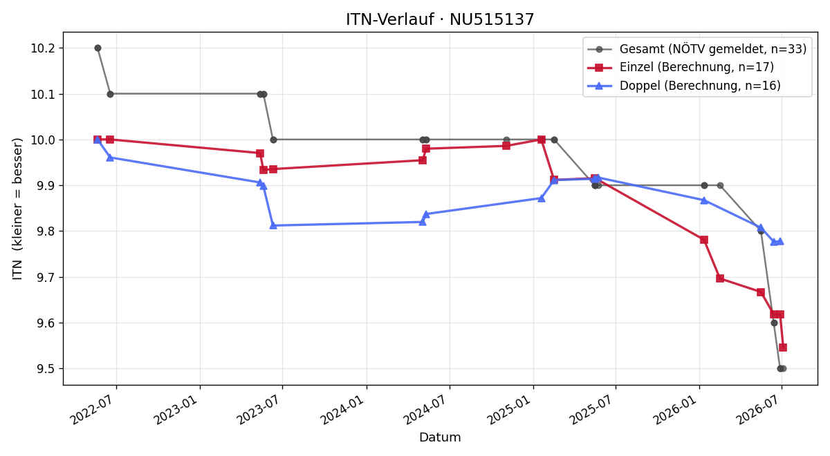 ITN-Verlauf Nadine Barta