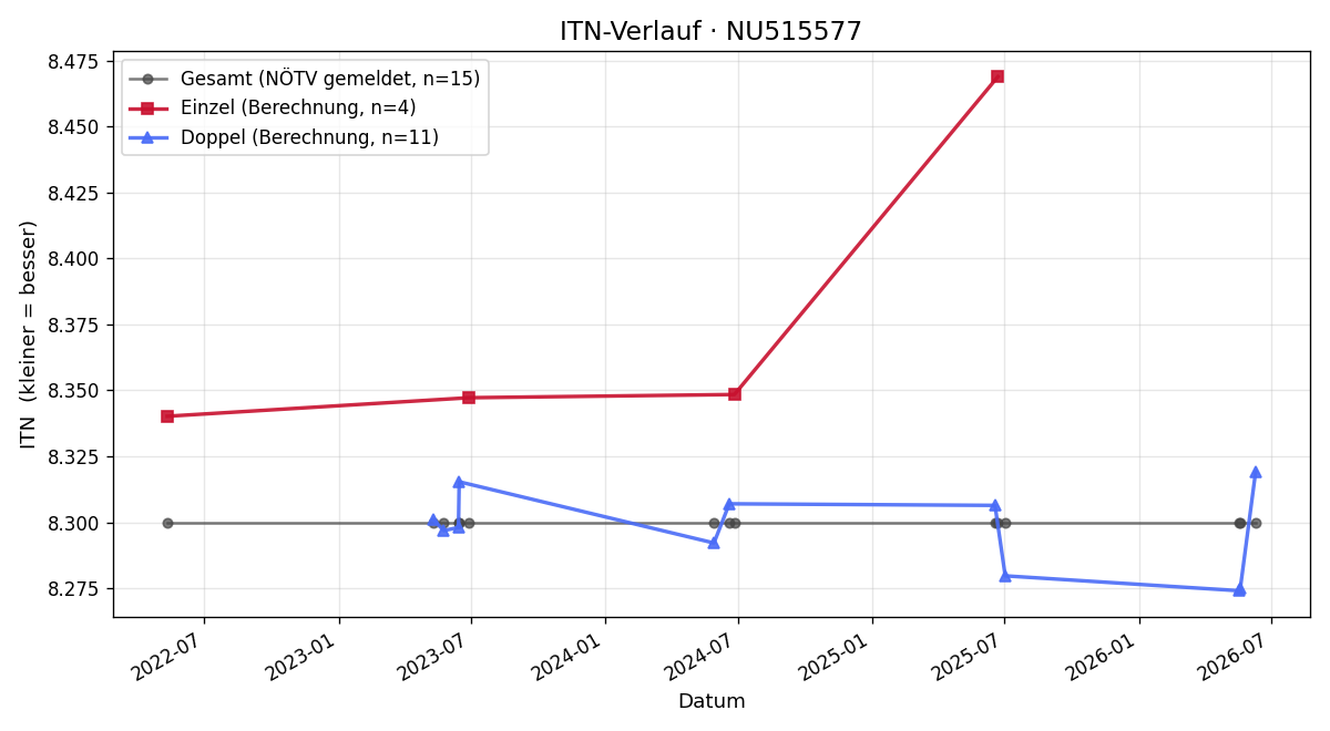 ITN-Verlauf Josef Graf