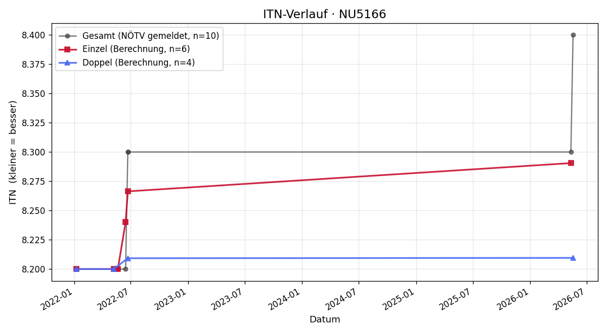 ITN-Verlauf Hannes Diernegger