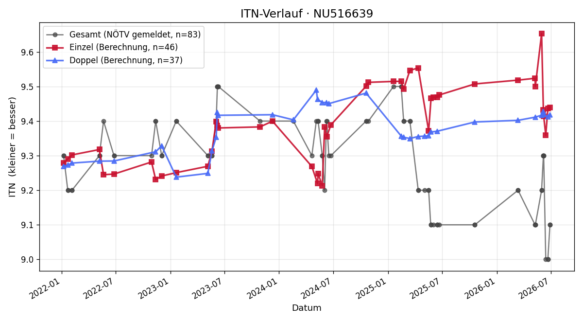 ITN-Verlauf Christian Lindner