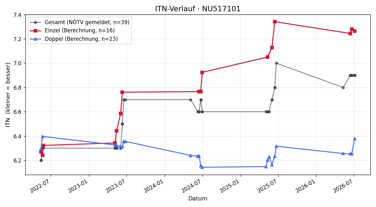 ITN-Verlauf Andreas Bareuther