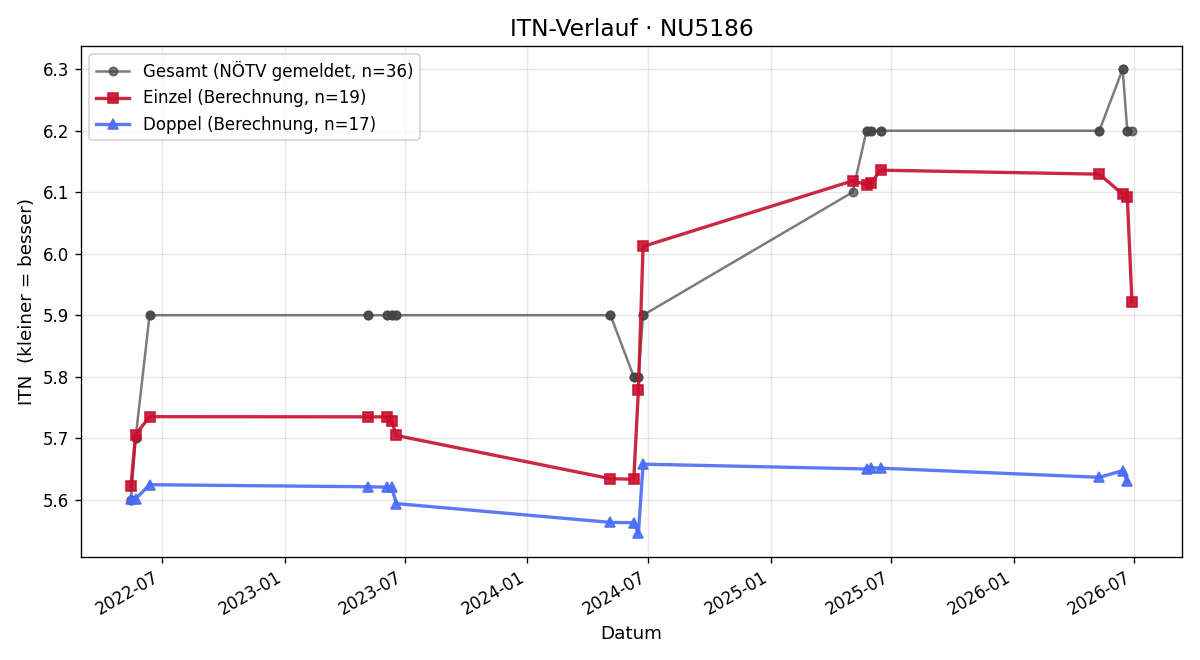 ITN-Verlauf Jürgen Doppler