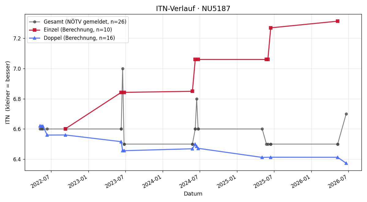 ITN-Verlauf Gerold Diem