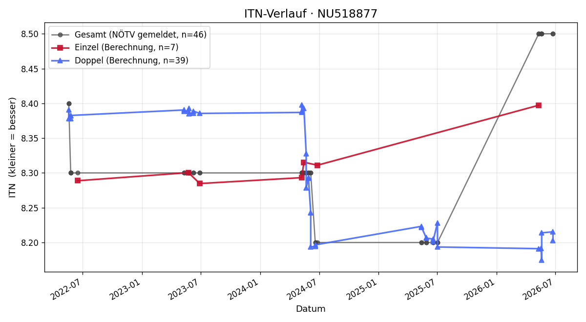 ITN-Verlauf Paul Kirchberger