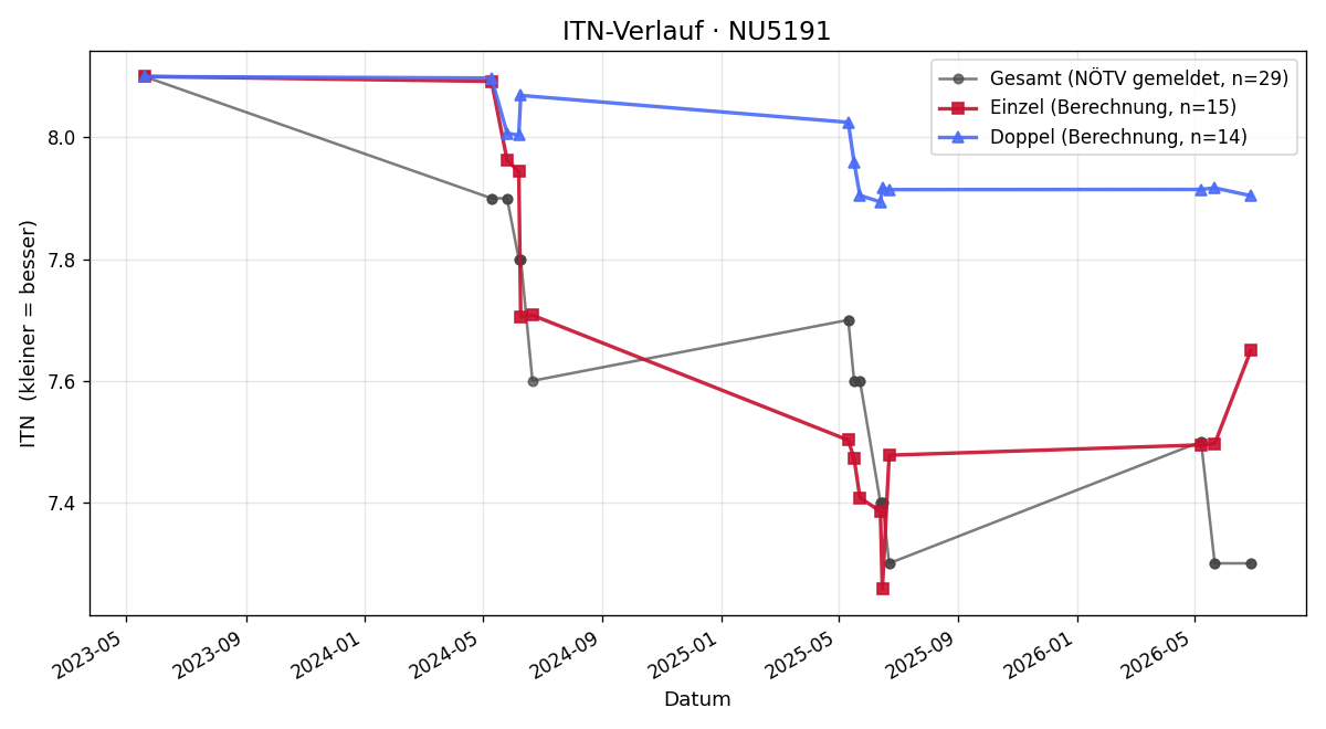 ITN-Verlauf Gernot Pfeffer