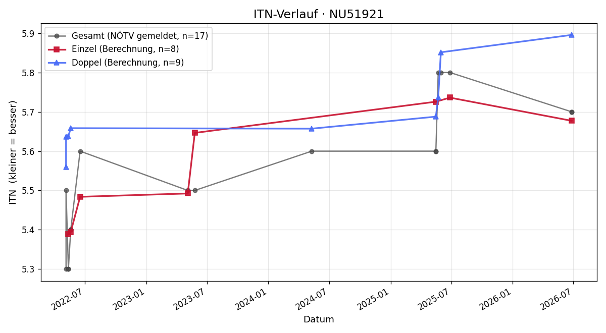 ITN-Verlauf Johannes Huemer