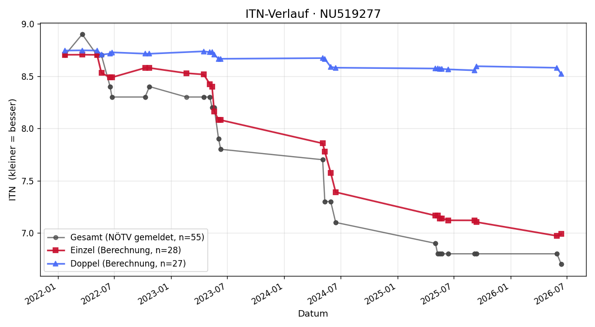 ITN-Verlauf Iris Schmidt