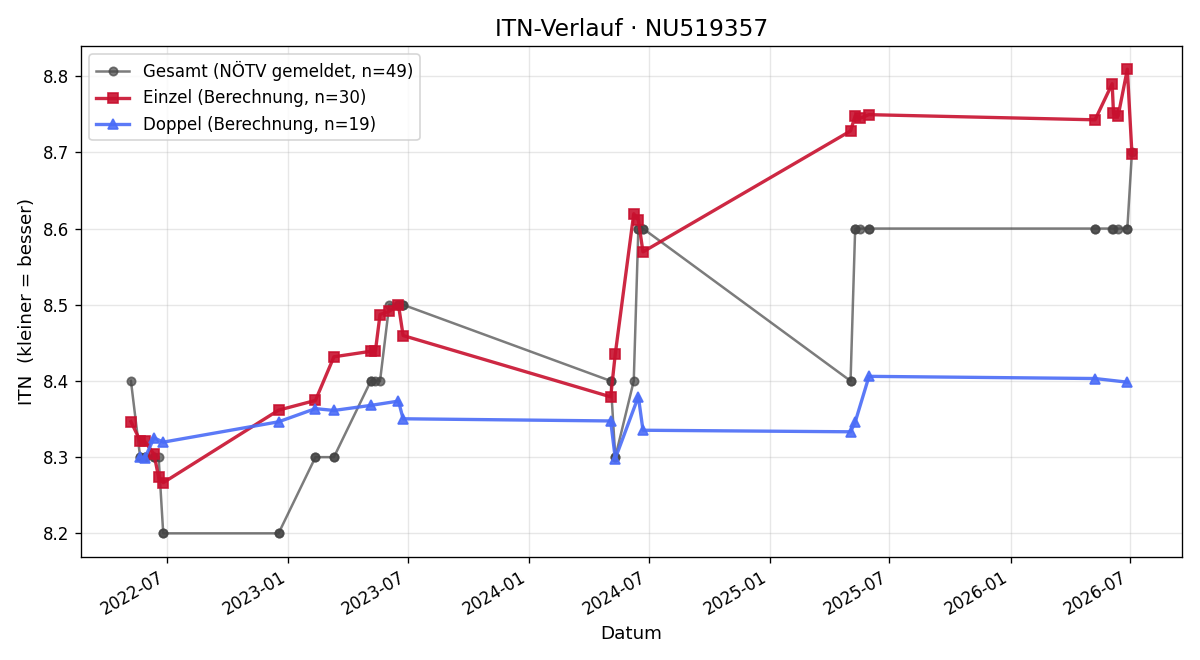 ITN-Verlauf Anita Aschauer