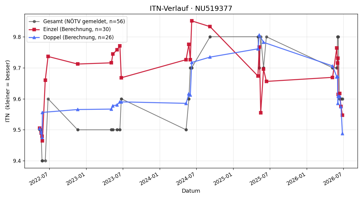 ITN-Verlauf Claudia Eichinger