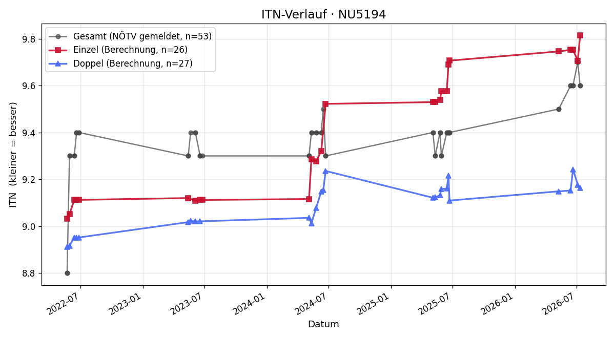 ITN-Verlauf Benjamin Hofbauer