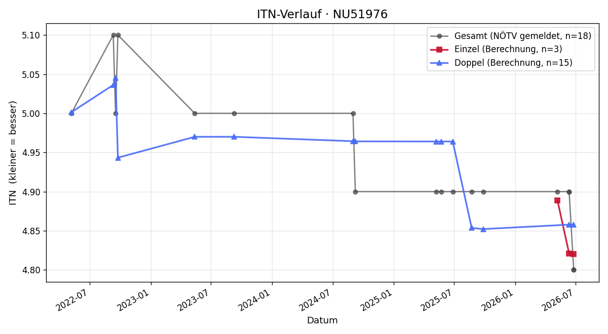 ITN-Verlauf Thomas Pillichshammer
