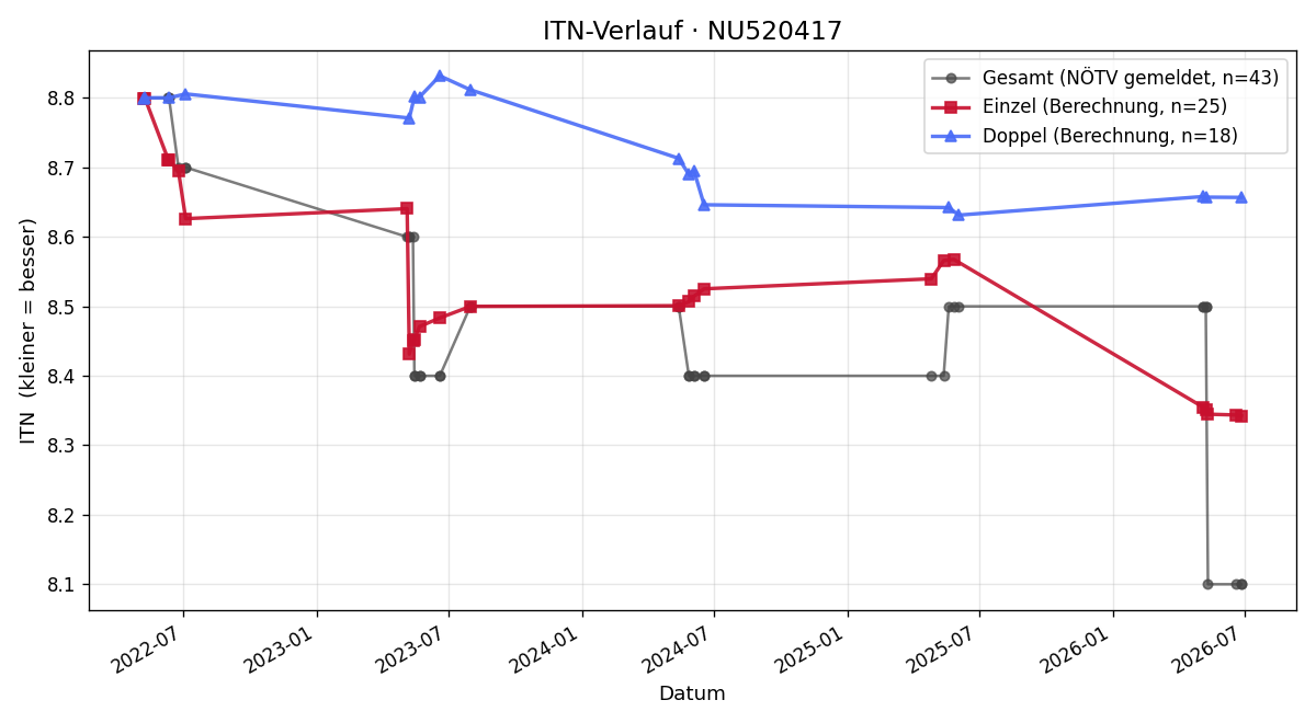 ITN-Verlauf Ivan Orlicky