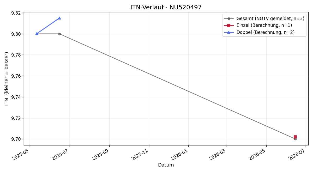 ITN-Verlauf Ulli Müller-Hofbauer