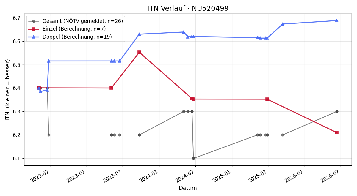 ITN-Verlauf Nikolaus Vogt
