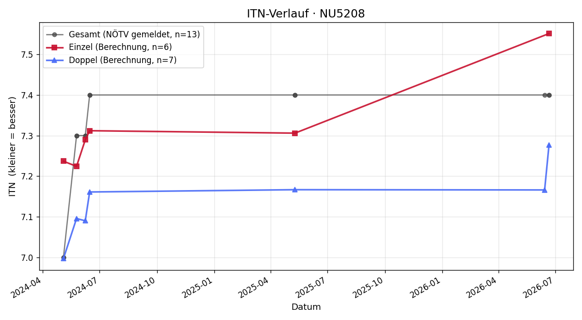 ITN-Verlauf Christian Hadl