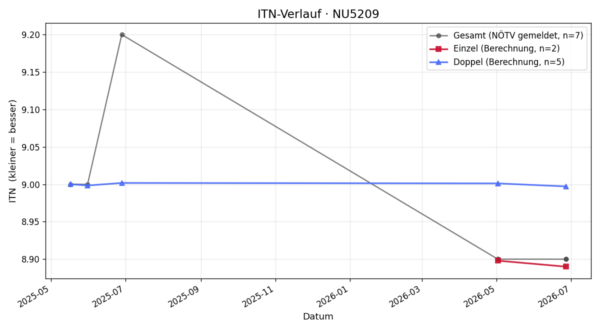 ITN-Verlauf Linda Goldsteiner