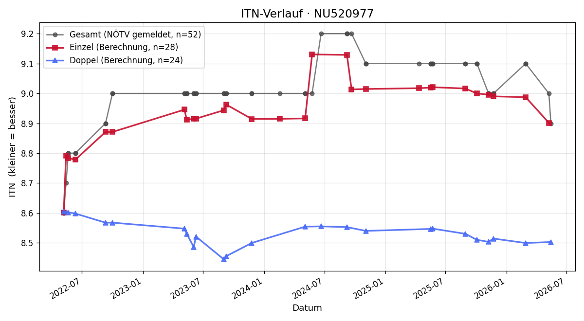 ITN-Verlauf Elisabeth Lischka