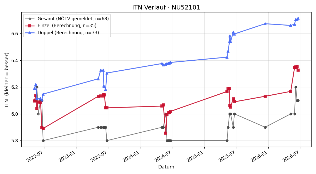 ITN-Verlauf Stefan Poschinger