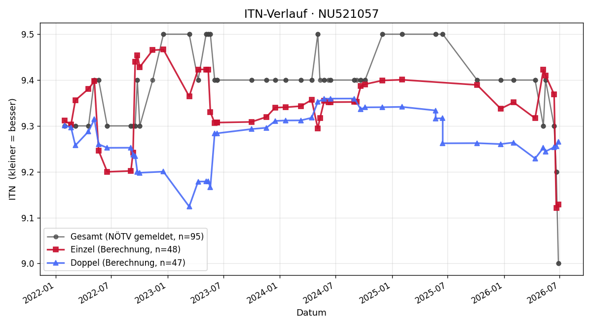 ITN-Verlauf Nina Zodl
