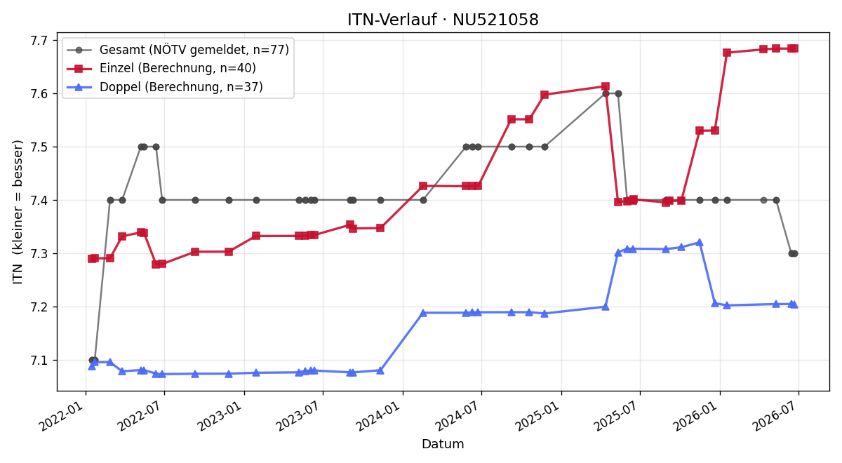 ITN-Verlauf Peter Pranzl