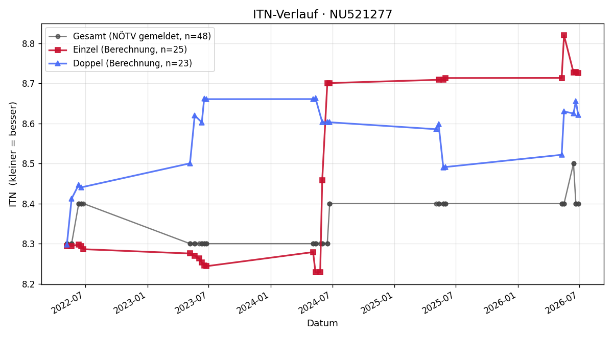 ITN-Verlauf Wolfgang Hopfgartner