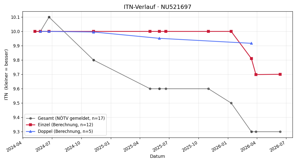 ITN-Verlauf Markus Zimmermann