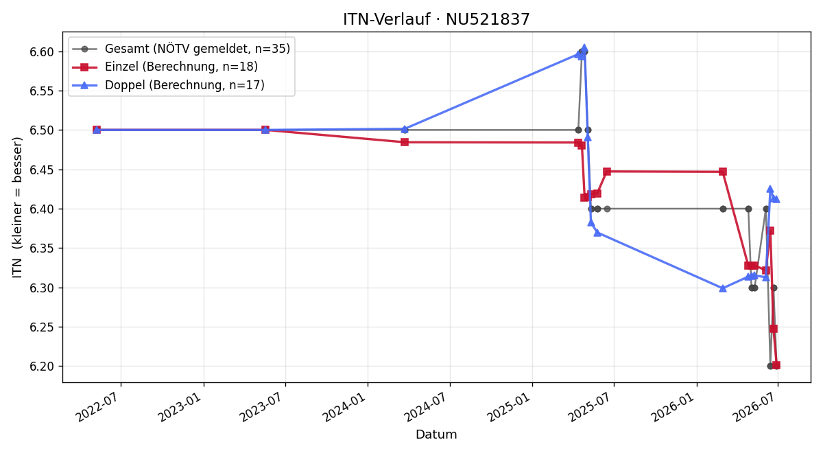 ITN-Verlauf Andre Panev