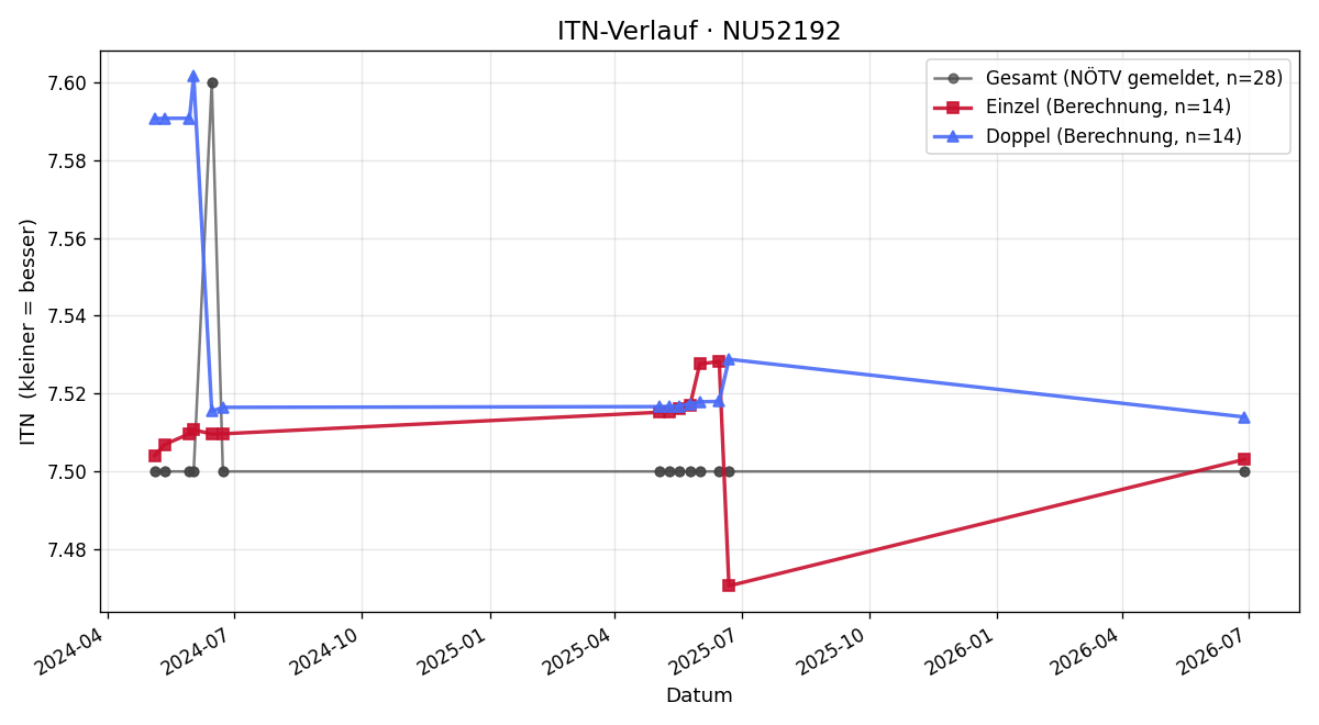 ITN-Verlauf Dominik Plank