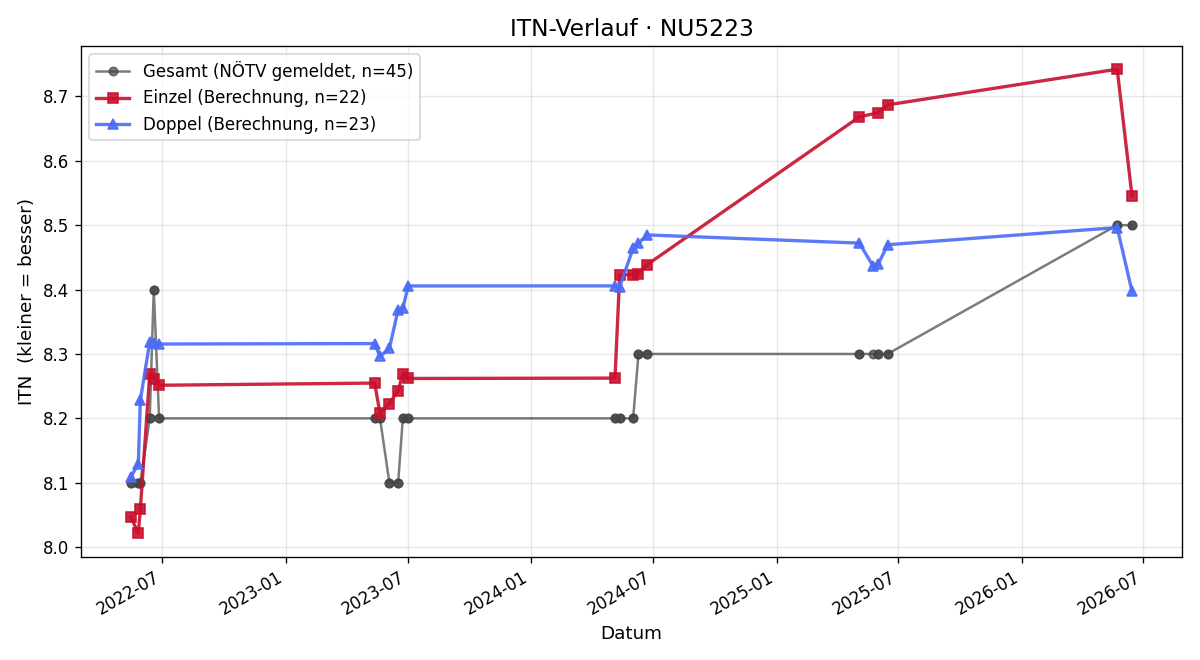 ITN-Verlauf Wolfgang Ungler