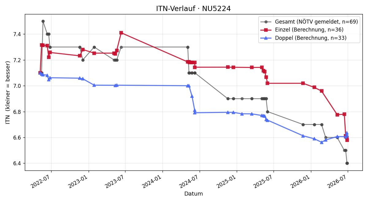 ITN-Verlauf Harald Maierhofer