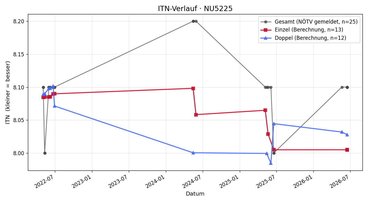 ITN-Verlauf Rudolf Handl