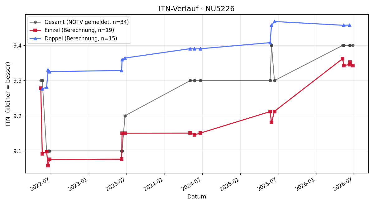ITN-Verlauf Eleonora Handl