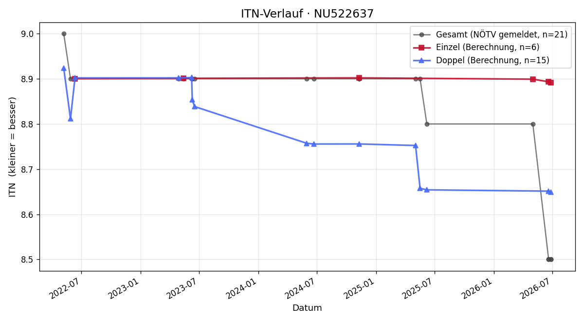 ITN-Verlauf Alina Tichy