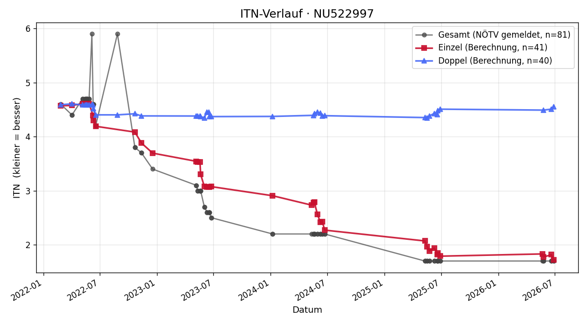 ITN-Verlauf Florian Doleys