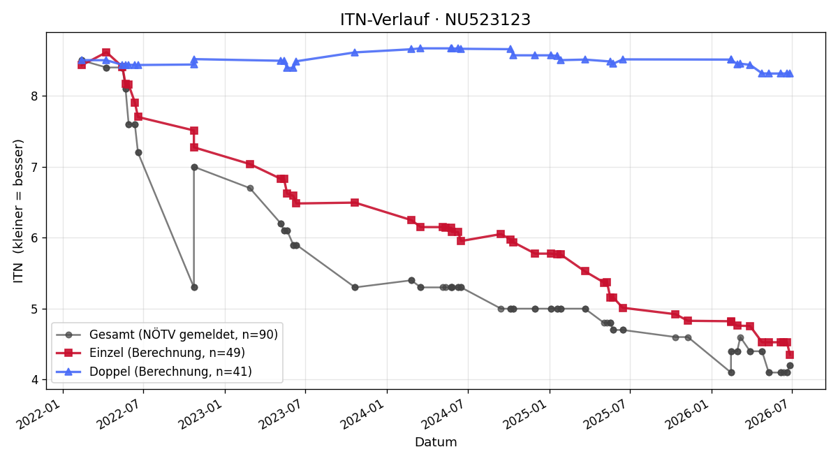 ITN-Verlauf Stefan Fichtl