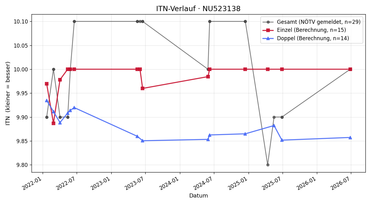 ITN-Verlauf Miriam Köninger