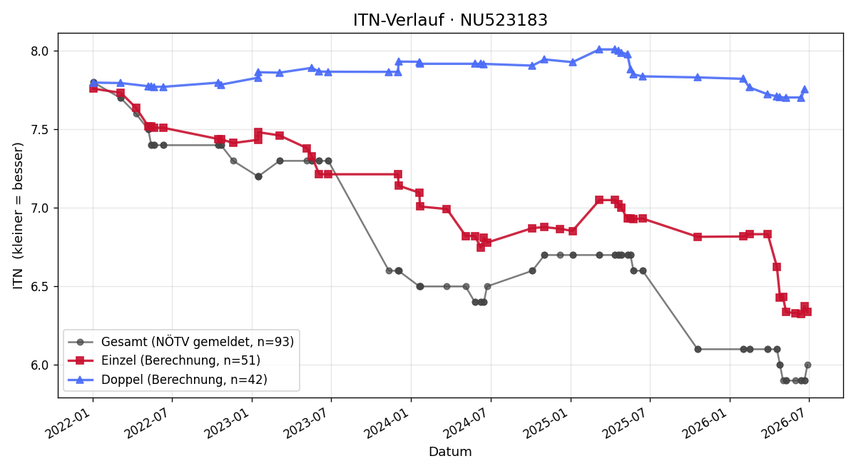 ITN-Verlauf David Nimmerrichter