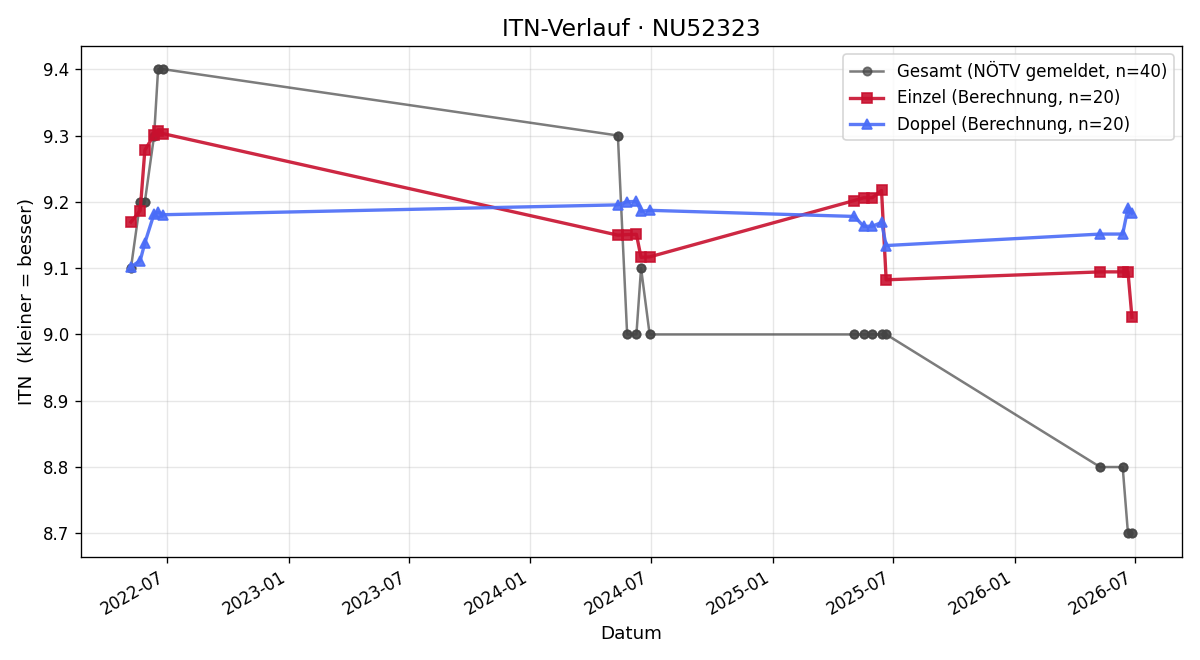 ITN-Verlauf Thomas Grünzweil