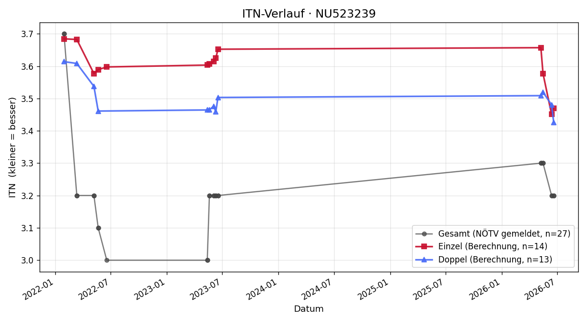 ITN-Verlauf Jonas Fiala