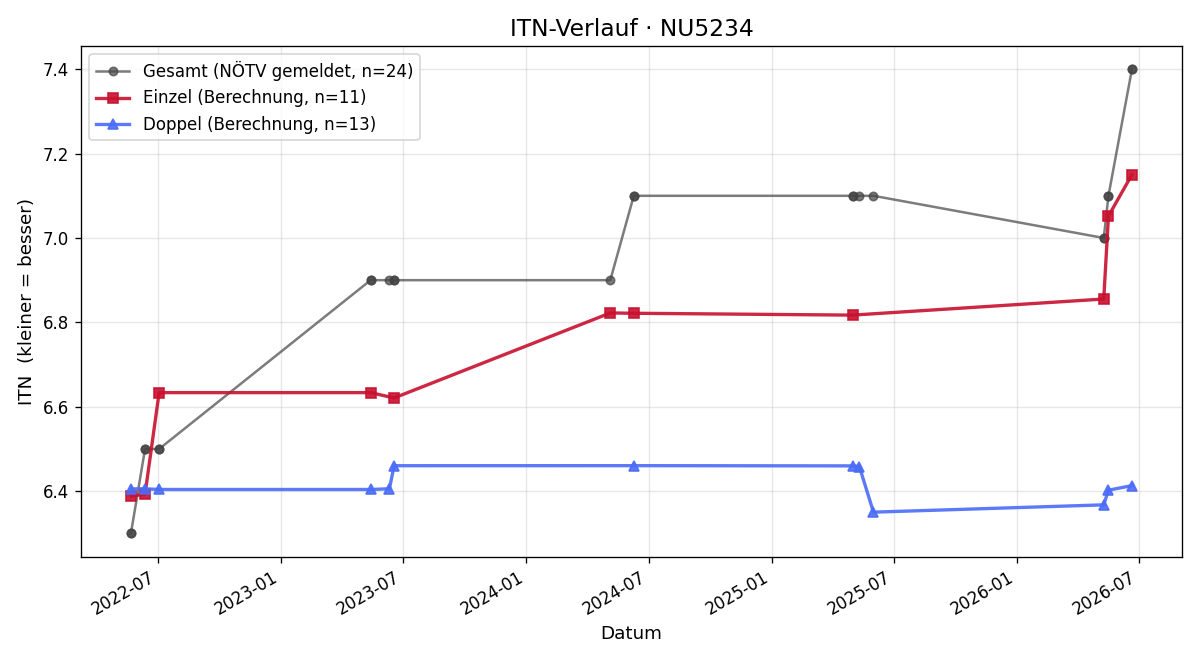 ITN-Verlauf Thomas Schöpf