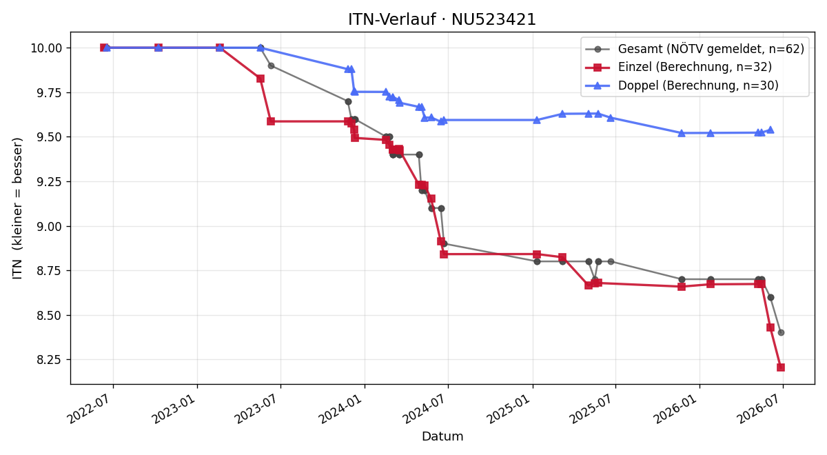 ITN-Verlauf Viktoria Glatz